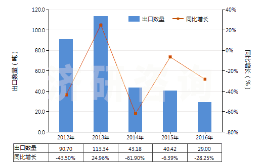 2012-2016年中國過氧化鈉及過氧化鉀(HS28153000)出口量及增速統(tǒng)計 2012-2016年中國過氧化鈉及過氧化鉀(HS28153000)出口量及增速統(tǒng)計